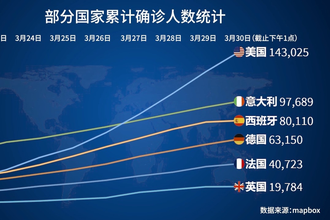 全球疫情最新数据报告发布，全球感染人数持续上升