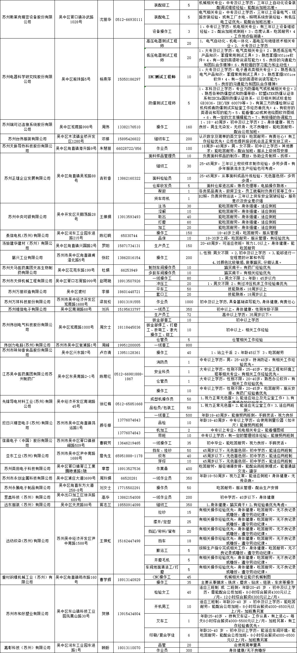 苏州最新招工信息汇总