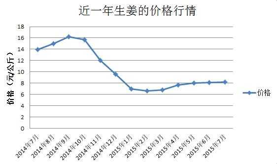 生姜最新价格动态解析报告