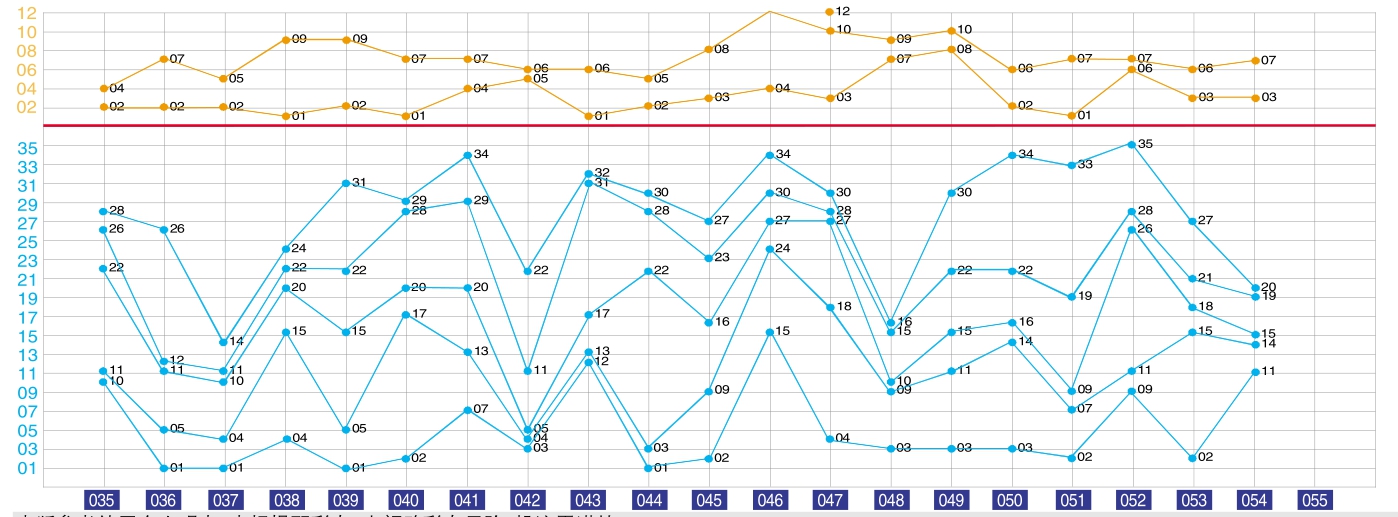 大乐透走势图最新分析解读
