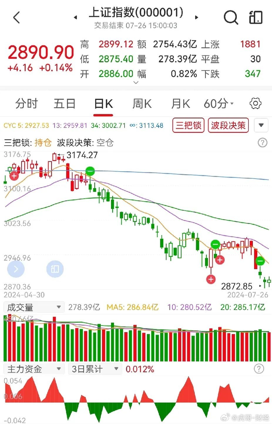 今日大盘走势分析，最新消息与市场展望