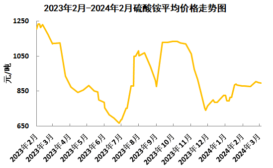 硫酸铵价格行情与最新价格分析概述