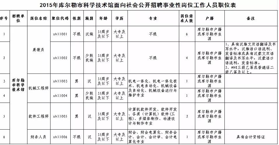 库尔勒市科技工信局最新招聘资讯汇总