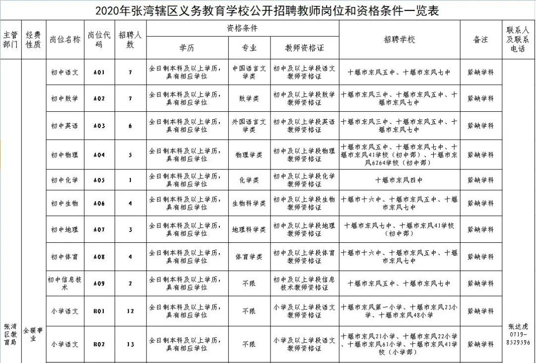 张湾区住房和城乡建设局最新招聘概览