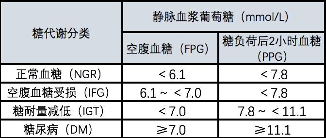 最新血糖正常值范围标准详解