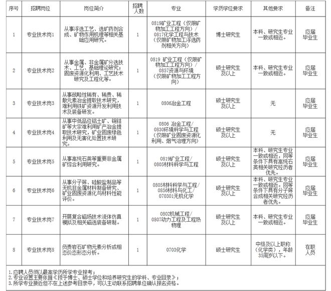 蝶山区自然资源和规划局招聘公告详解