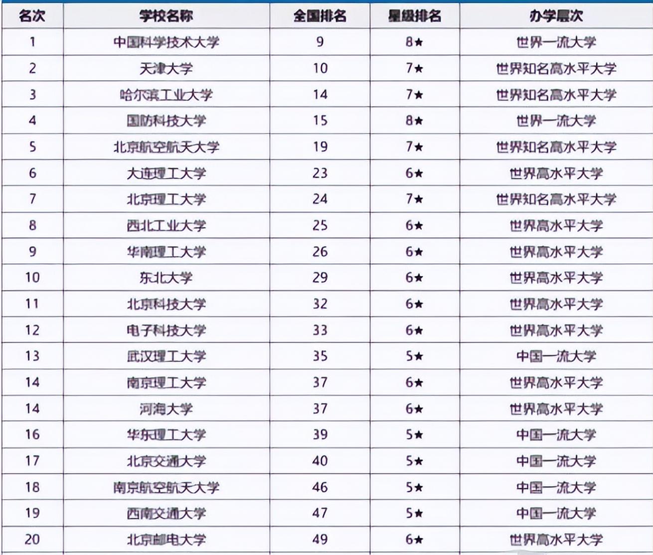 全国大学最新排名总览