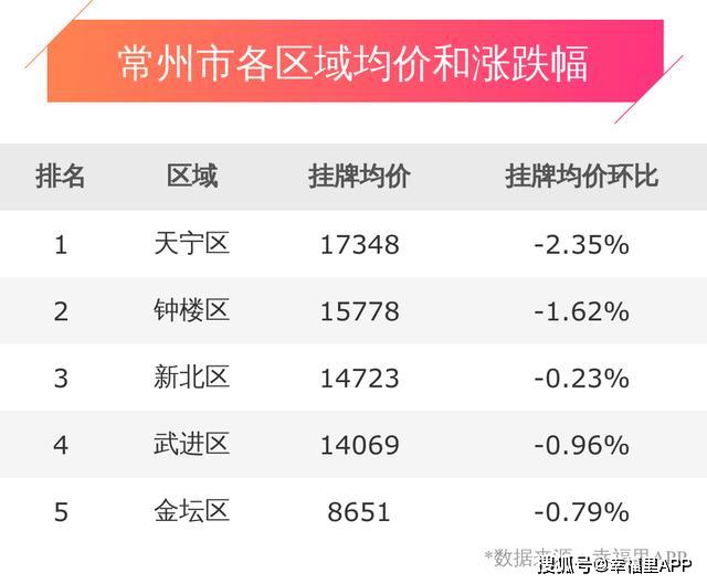 常州最新房价走势分析