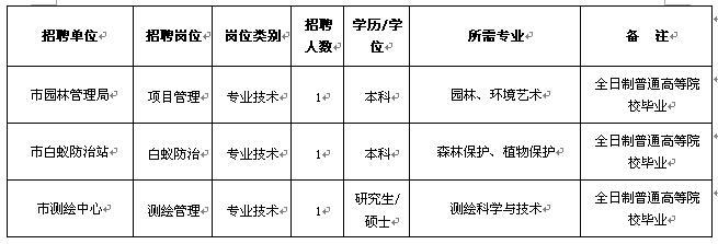 上饶县住房和城乡建设局最新招聘信息汇总