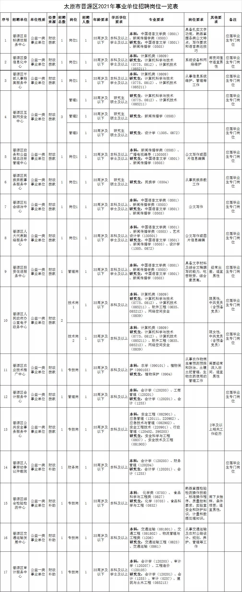 晋源区住房和城乡建设局招聘概况与细节探讨