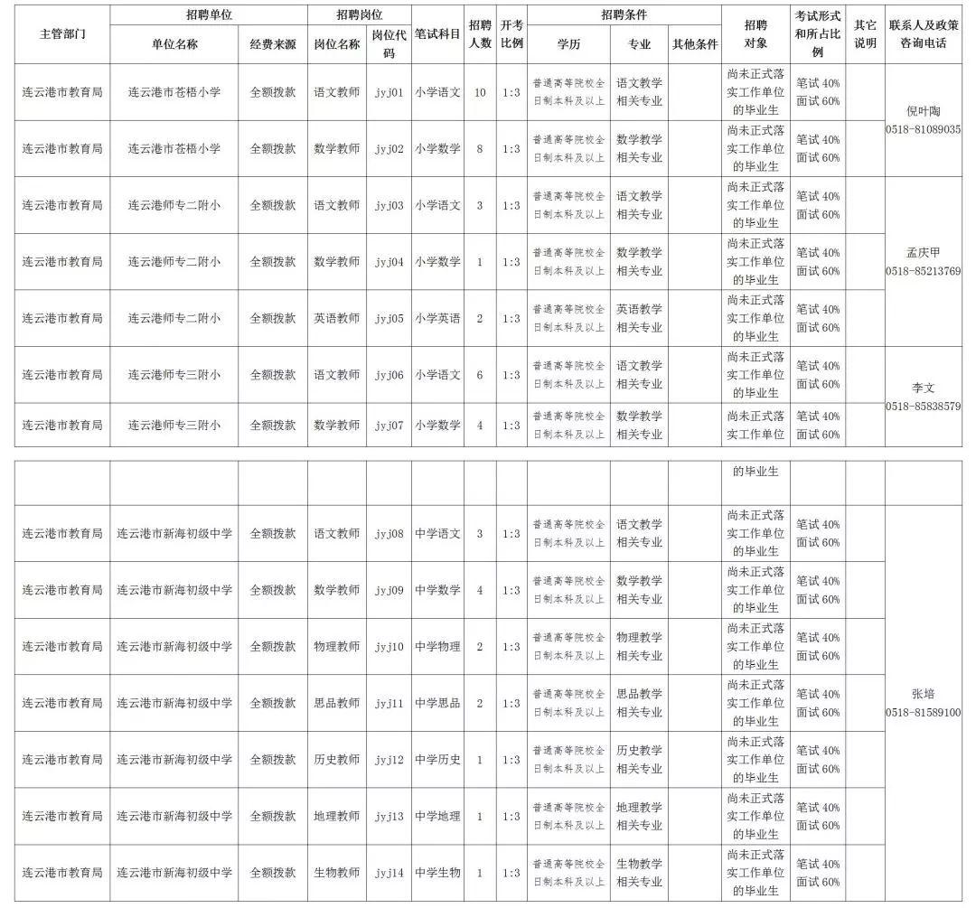 连云港最新招聘信息汇总