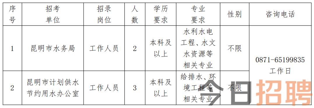 永德县水利局最新招聘启事