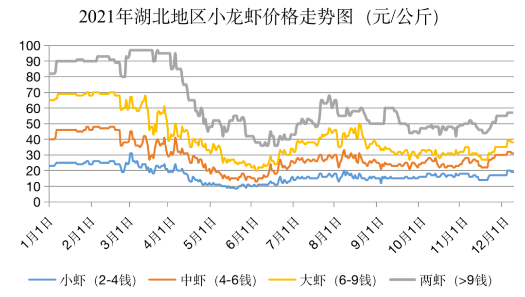 小龙虾最新价格动态分析