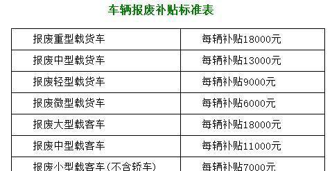 汽车报废补贴最新政策全面解析