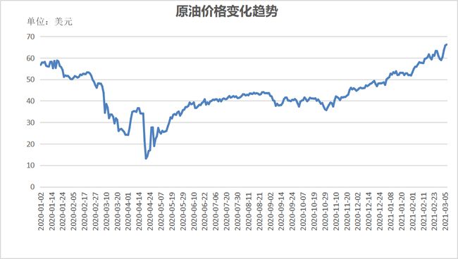 今日国际原油价格的最新动态分析