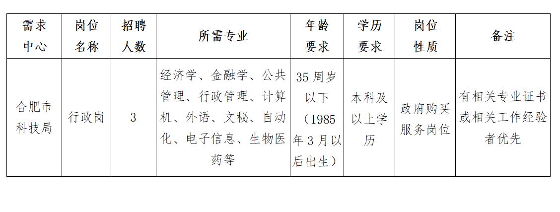 安庆市科学技术局最新招聘启事概览