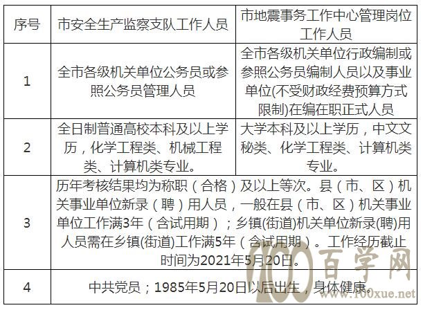 谷城县应急管理局最新招聘信息