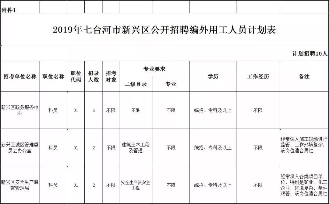 新兴区发展和改革局最新招聘信息概述