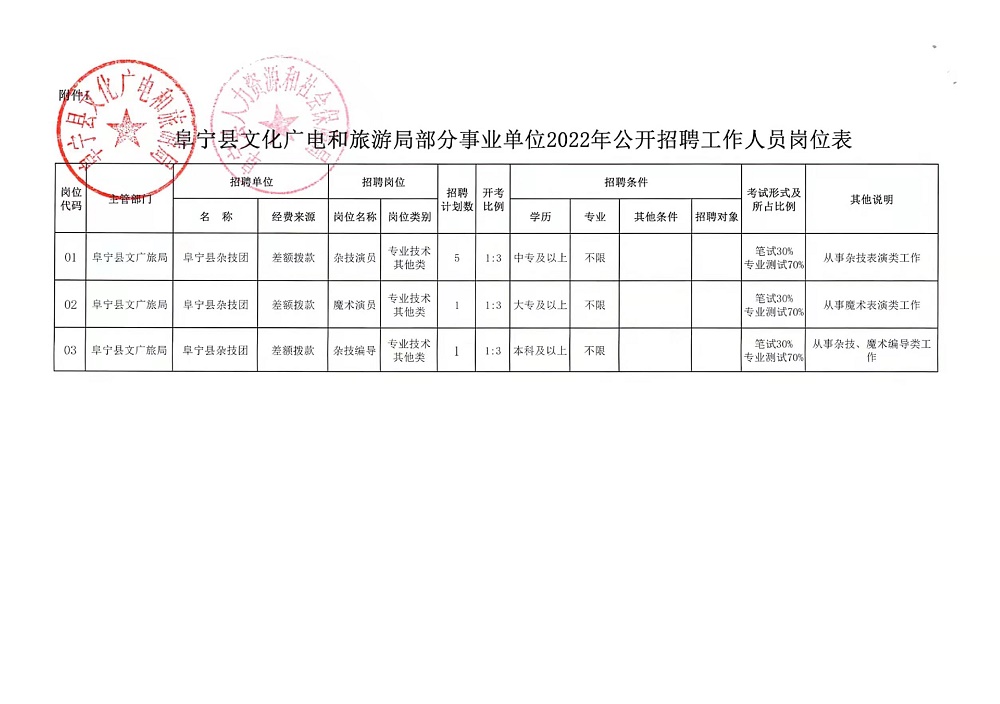 甘德县数据和政务服务局招聘启事，最新职位概述