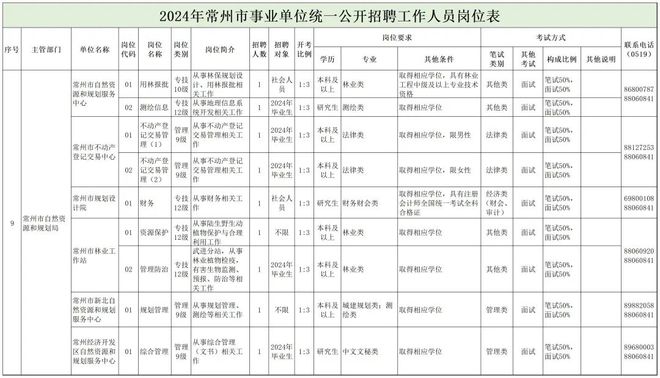 贾汪区自然资源和规划局招聘新岗位信息概览