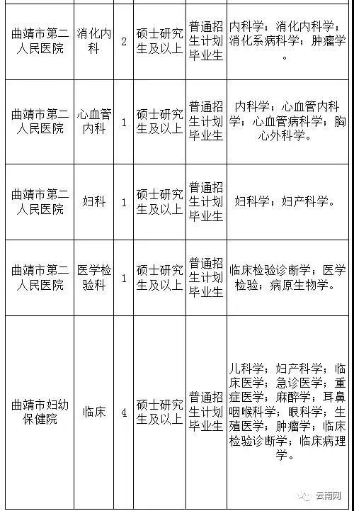 曲靖市卫生局最新招聘信息与动态概览