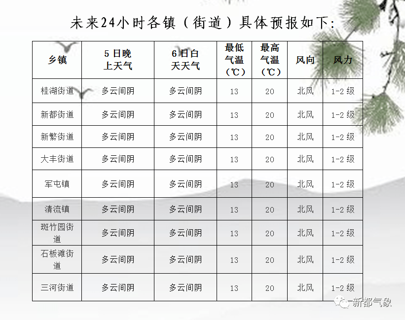 布谷村天气预报更新通知