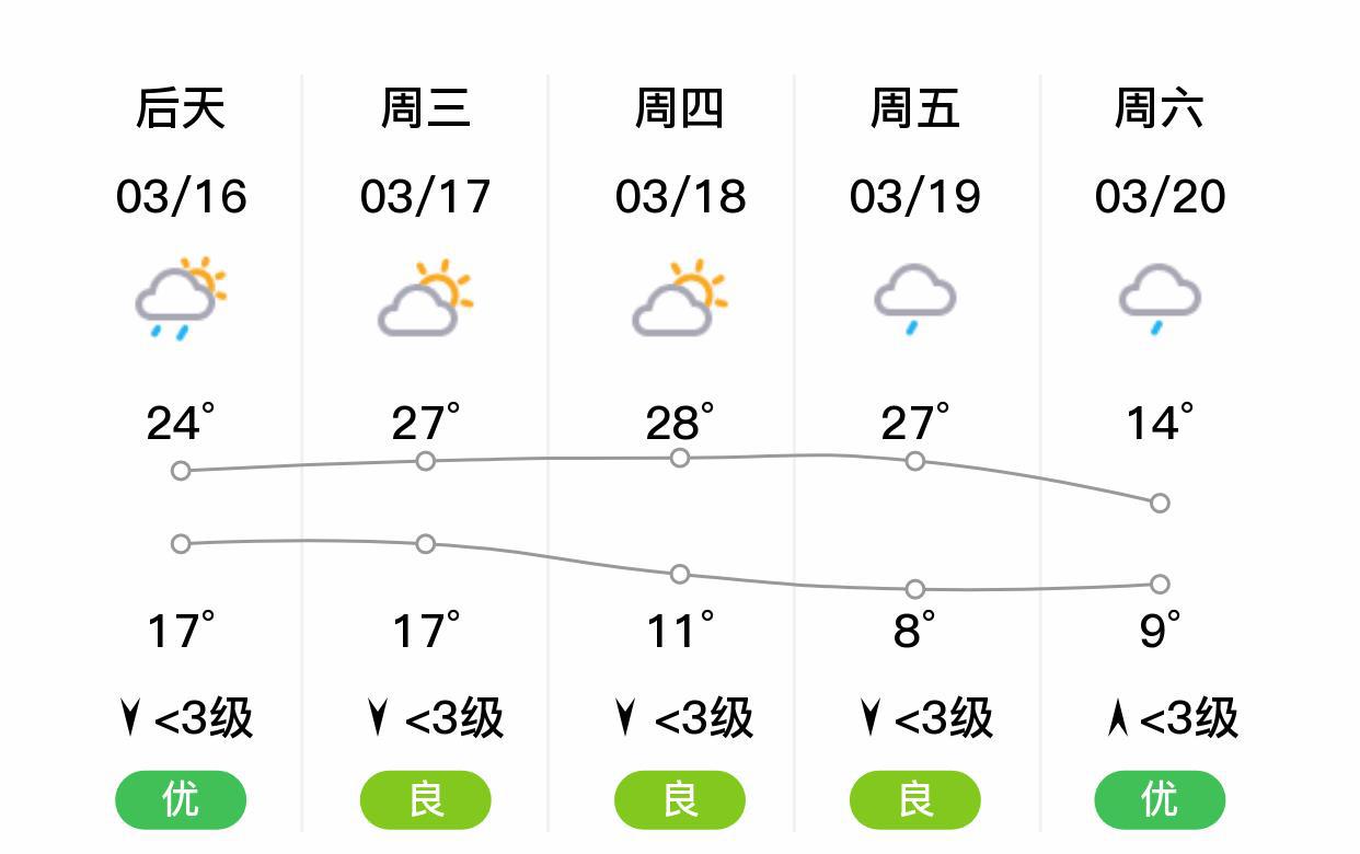 七星街镇天气预报更新通知