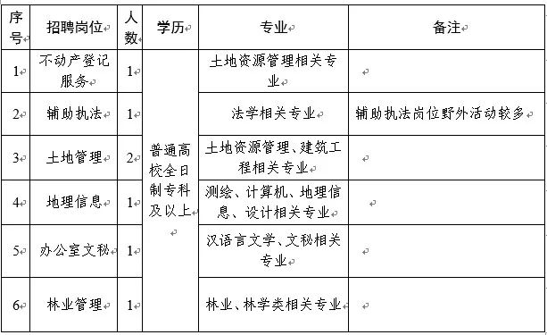 左贡县自然资源和规划局招聘启事