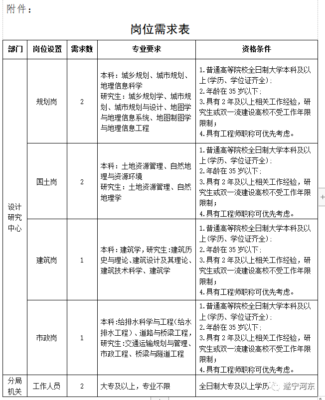 松岭区自然资源和规划局最新招聘公告详解