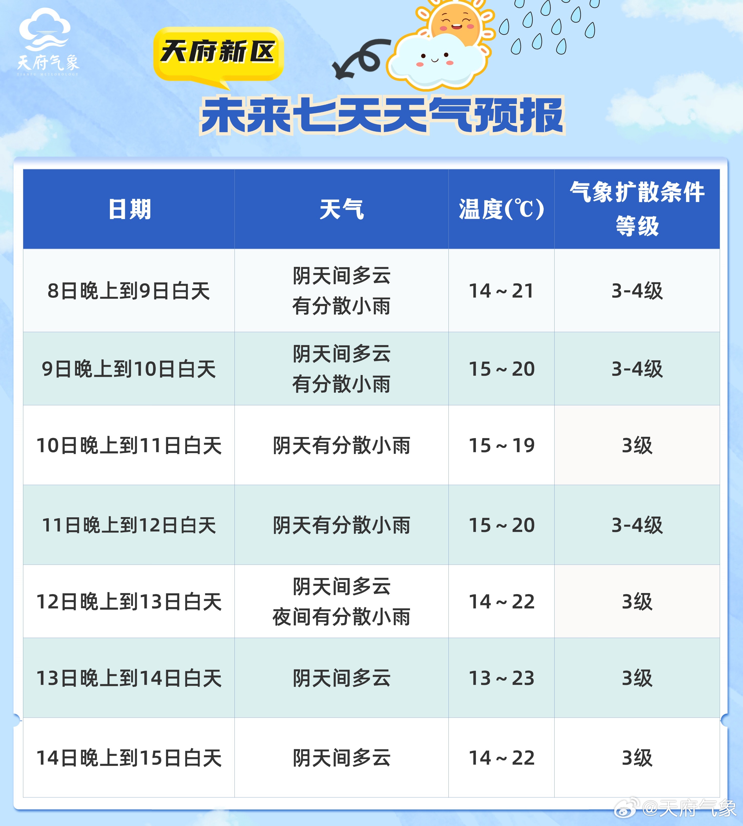 天府镇天气预报更新通知