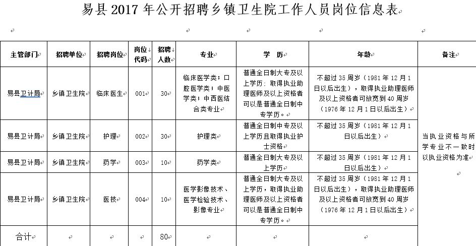 易县自然资源和规划局最新招聘公告解读