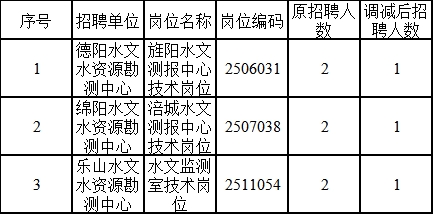 烟台市水利局最新招聘启事概览